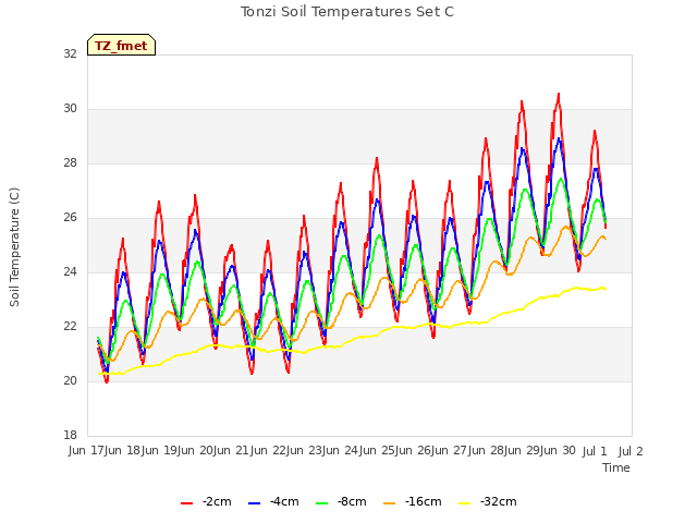 plot of Tonzi Soil Temperatures Set C