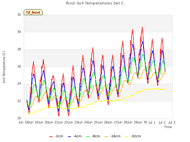 plot of Tonzi Soil Temperatures Set C