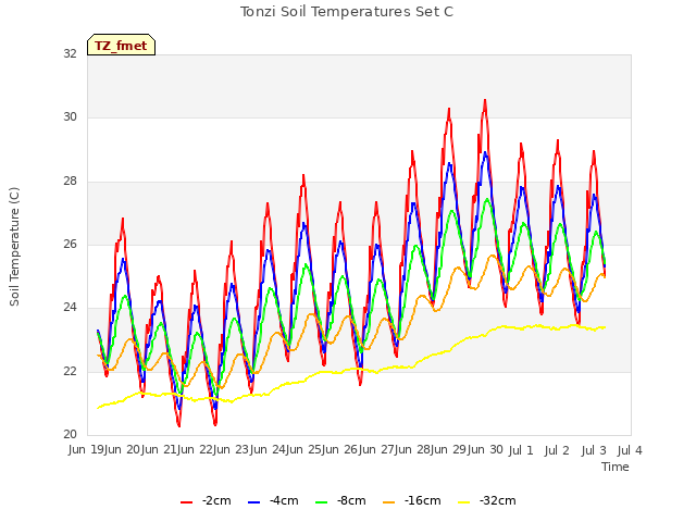 plot of Tonzi Soil Temperatures Set C