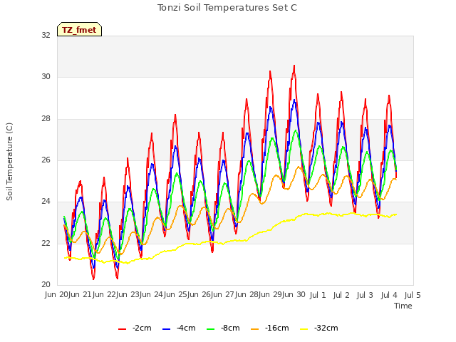 plot of Tonzi Soil Temperatures Set C