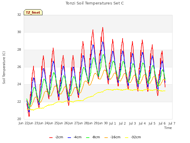 plot of Tonzi Soil Temperatures Set C