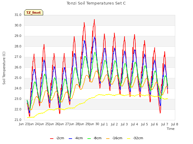 plot of Tonzi Soil Temperatures Set C