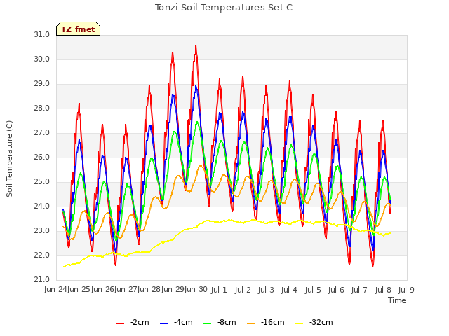 plot of Tonzi Soil Temperatures Set C