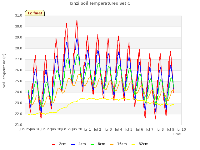 plot of Tonzi Soil Temperatures Set C