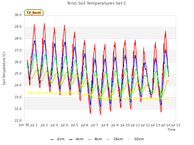 plot of Tonzi Soil Temperatures Set C