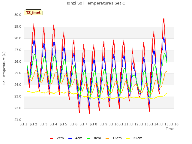 plot of Tonzi Soil Temperatures Set C