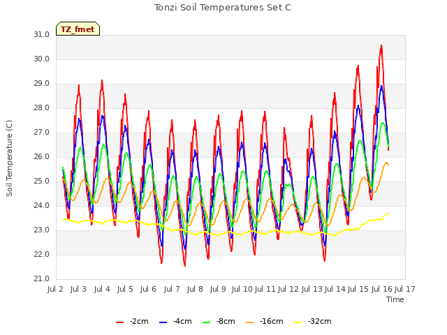 plot of Tonzi Soil Temperatures Set C