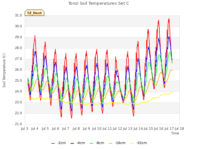 plot of Tonzi Soil Temperatures Set C