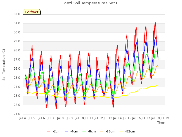 plot of Tonzi Soil Temperatures Set C