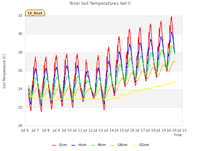 plot of Tonzi Soil Temperatures Set C