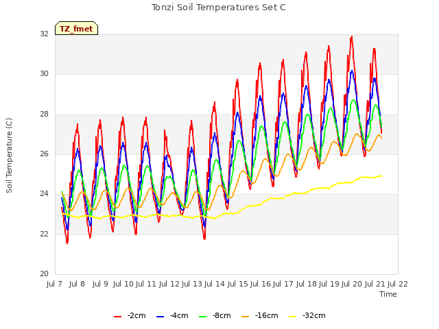 plot of Tonzi Soil Temperatures Set C