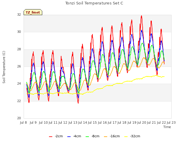 plot of Tonzi Soil Temperatures Set C