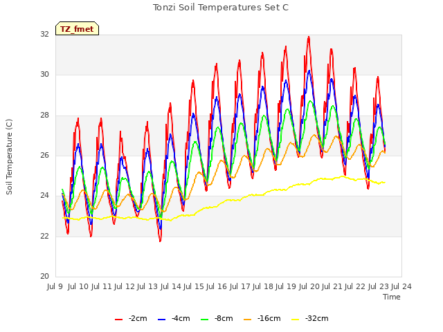 plot of Tonzi Soil Temperatures Set C