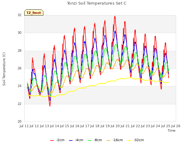 plot of Tonzi Soil Temperatures Set C