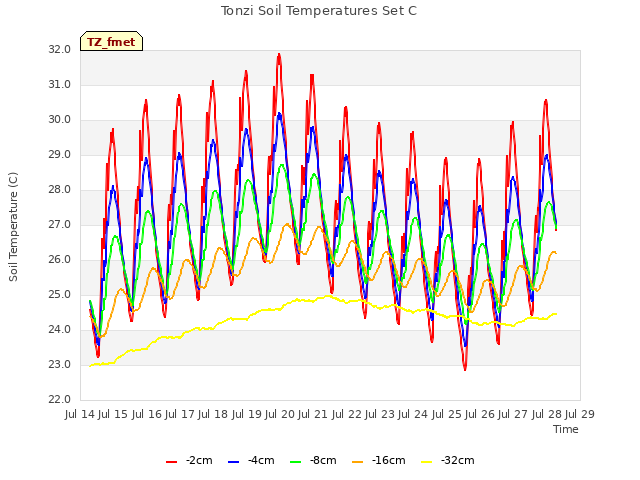 plot of Tonzi Soil Temperatures Set C