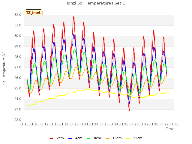 plot of Tonzi Soil Temperatures Set C