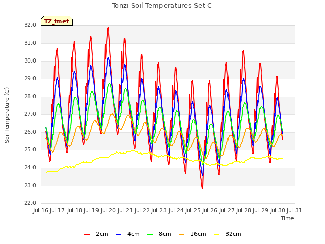 plot of Tonzi Soil Temperatures Set C