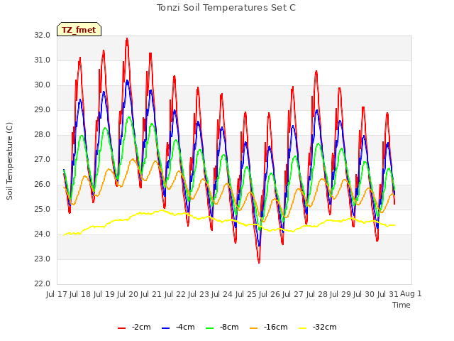 plot of Tonzi Soil Temperatures Set C