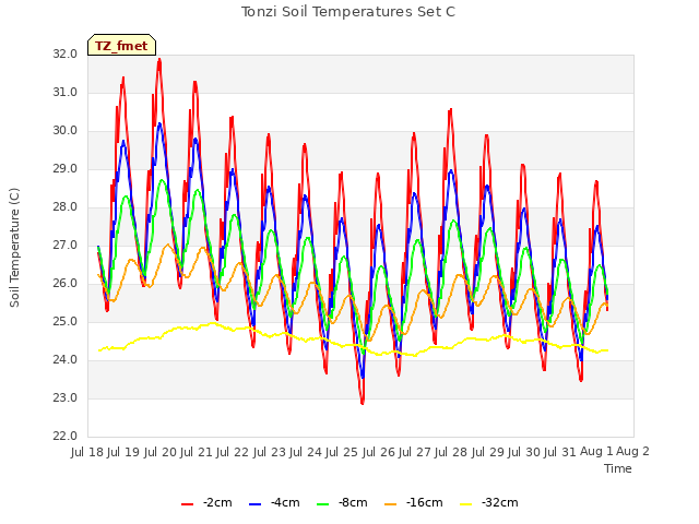 plot of Tonzi Soil Temperatures Set C