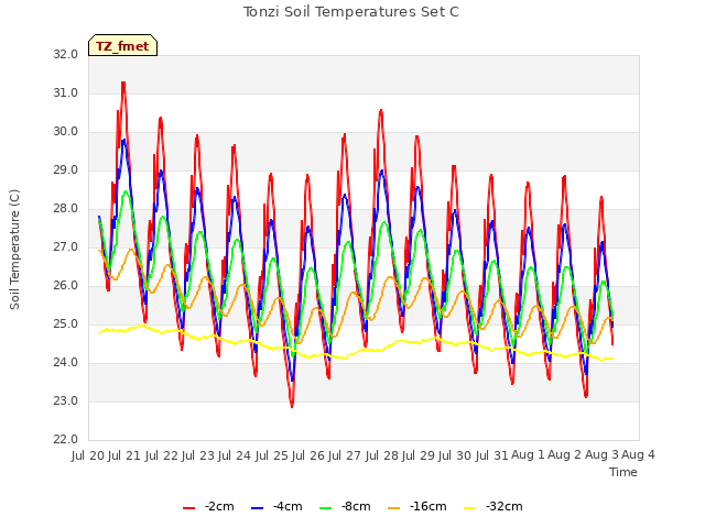 plot of Tonzi Soil Temperatures Set C