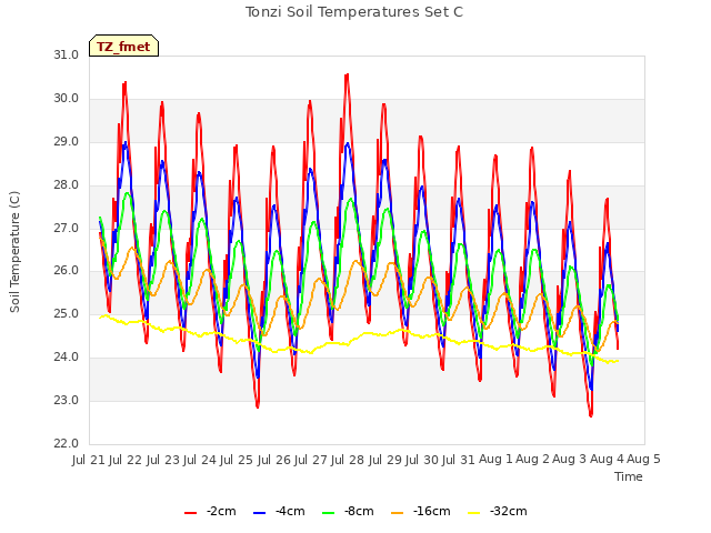 plot of Tonzi Soil Temperatures Set C