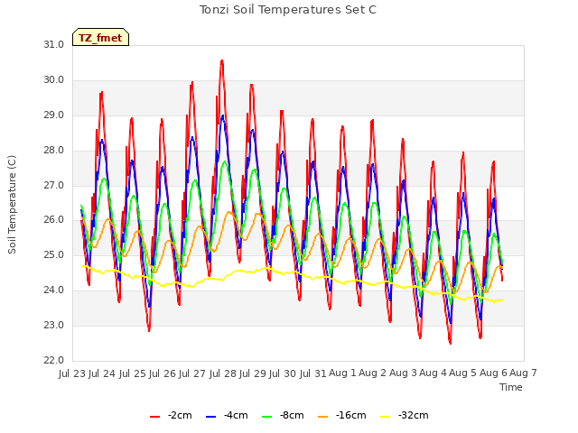 plot of Tonzi Soil Temperatures Set C