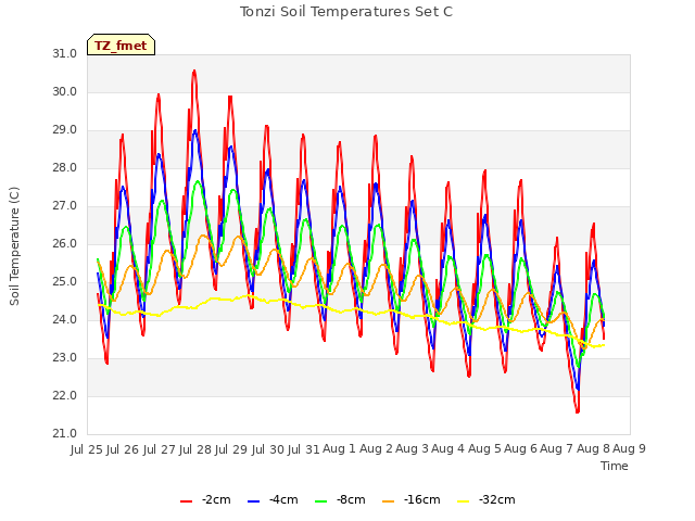 plot of Tonzi Soil Temperatures Set C