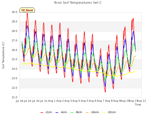 plot of Tonzi Soil Temperatures Set C