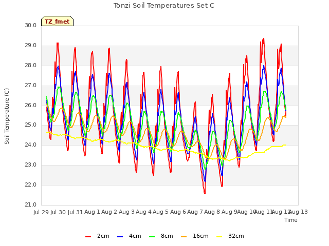 plot of Tonzi Soil Temperatures Set C