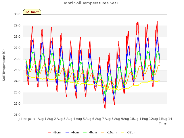 plot of Tonzi Soil Temperatures Set C