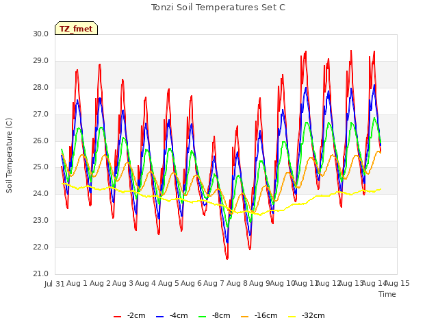 plot of Tonzi Soil Temperatures Set C