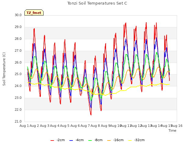 plot of Tonzi Soil Temperatures Set C