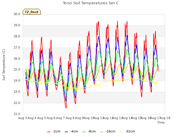 plot of Tonzi Soil Temperatures Set C