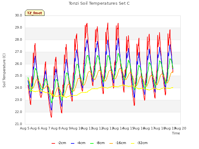 plot of Tonzi Soil Temperatures Set C