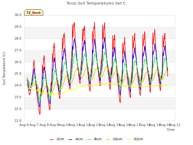 plot of Tonzi Soil Temperatures Set C