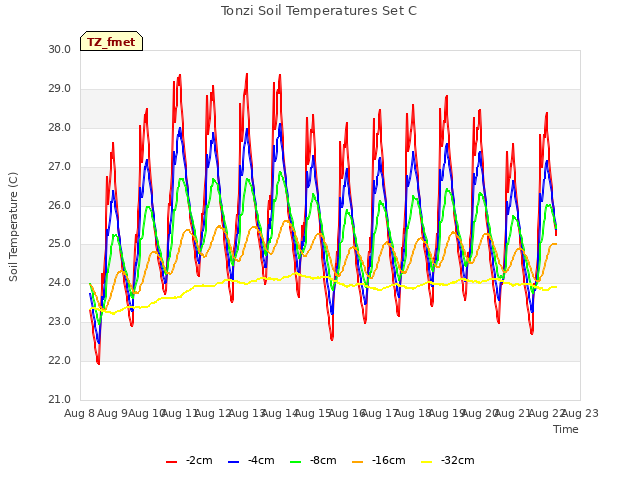 plot of Tonzi Soil Temperatures Set C