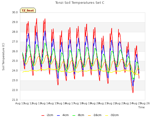 plot of Tonzi Soil Temperatures Set C