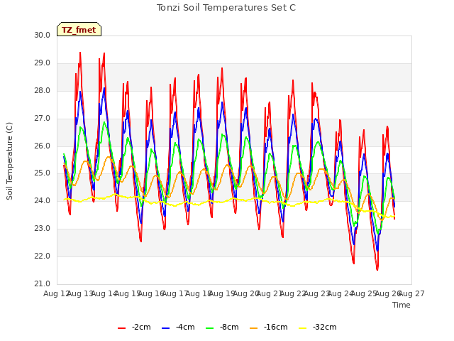 plot of Tonzi Soil Temperatures Set C