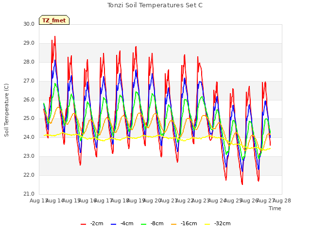 plot of Tonzi Soil Temperatures Set C