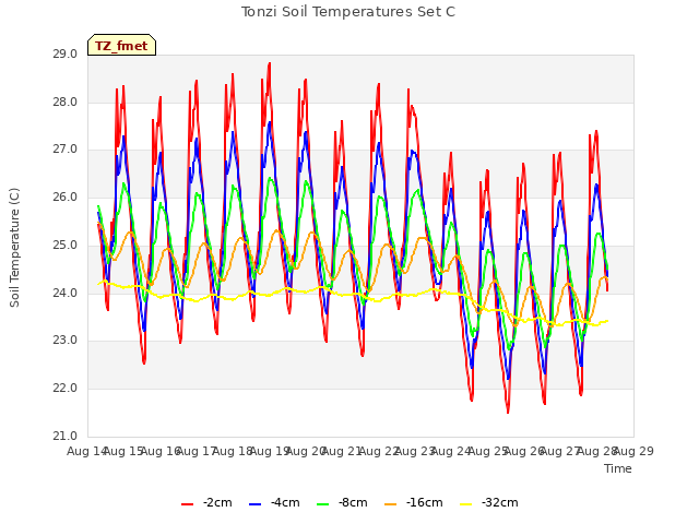 plot of Tonzi Soil Temperatures Set C