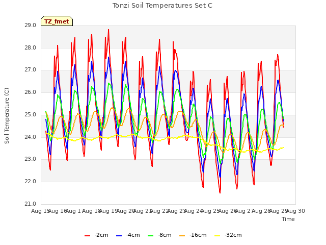 plot of Tonzi Soil Temperatures Set C