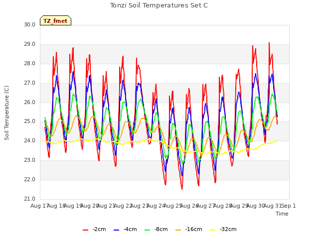 plot of Tonzi Soil Temperatures Set C