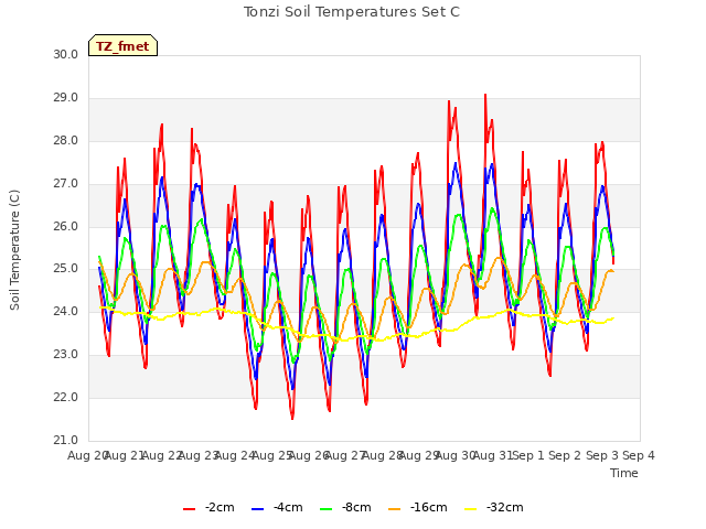 plot of Tonzi Soil Temperatures Set C