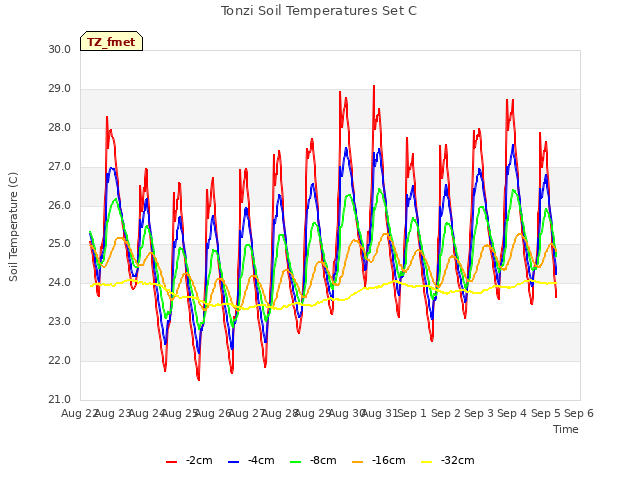 plot of Tonzi Soil Temperatures Set C