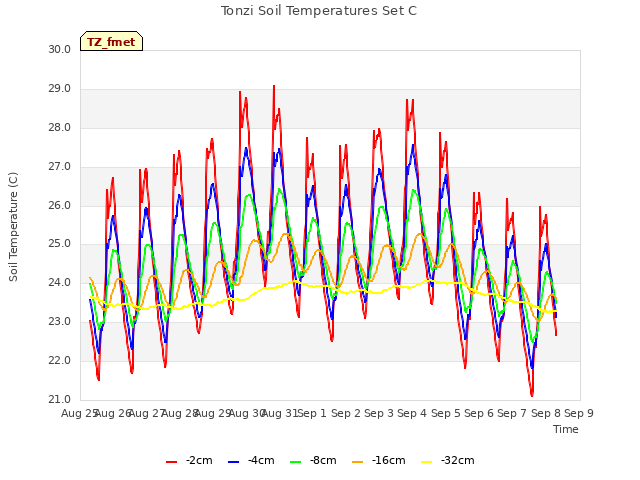 plot of Tonzi Soil Temperatures Set C