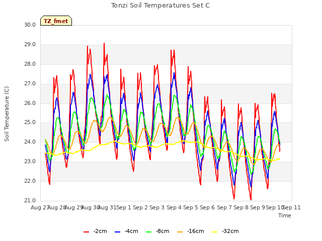 plot of Tonzi Soil Temperatures Set C