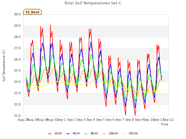 plot of Tonzi Soil Temperatures Set C