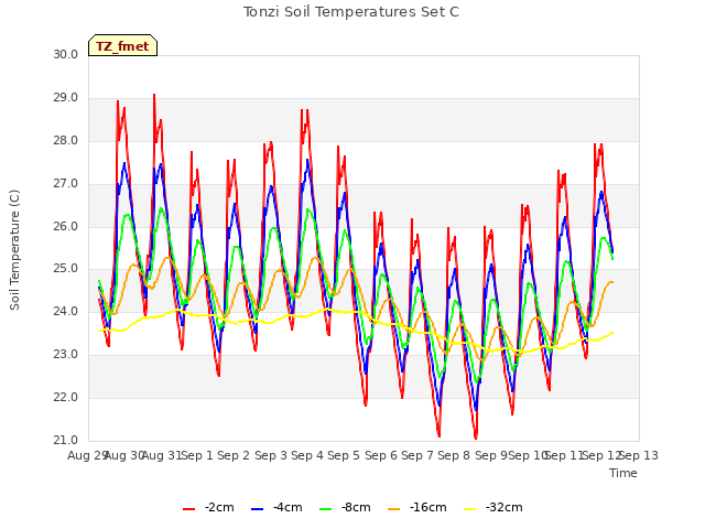 plot of Tonzi Soil Temperatures Set C