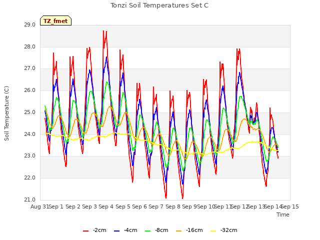 plot of Tonzi Soil Temperatures Set C