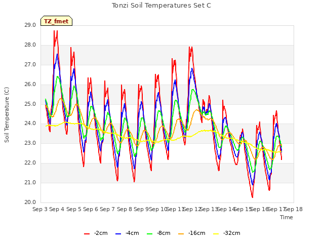 plot of Tonzi Soil Temperatures Set C